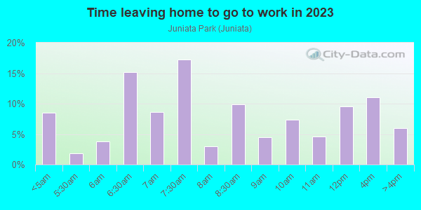 Time Leaving Home for Work in Juniata Park in Philadelphia neighborhood in PA