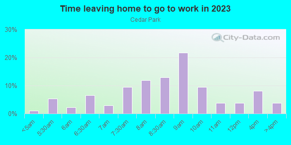 Time Leaving Home for Work in Cedar Park in Philadelphia neighborhood in PA