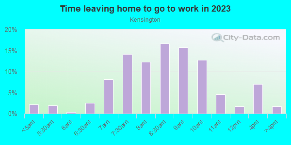 Time Leaving Home for Work in Kensington in Philadelphia neighborhood in PA