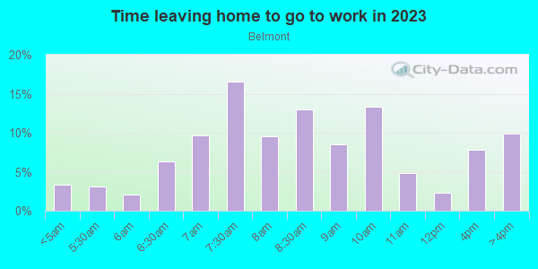 Time Leaving Home for Work in Belmont in Philadelphia neighborhood in PA