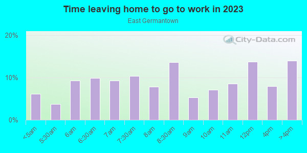 Time Leaving Home for Work in East Germantown in Philadelphia neighborhood in PA