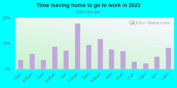 Time Leaving Home for Work in East Oak Lane in Philadelphia neighborhood in PA