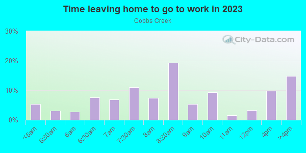 Time Leaving Home for Work in Cobbs Creek in Philadelphia neighborhood in PA