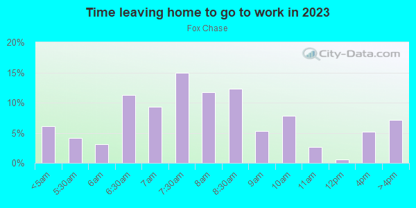 Time Leaving Home for Work in Fox Chase in Philadelphia neighborhood in PA