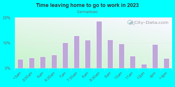 Time Leaving Home for Work in Germantown in Philadelphia neighborhood in PA