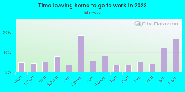 Time Leaving Home for Work in Elmwood in Philadelphia neighborhood in PA
