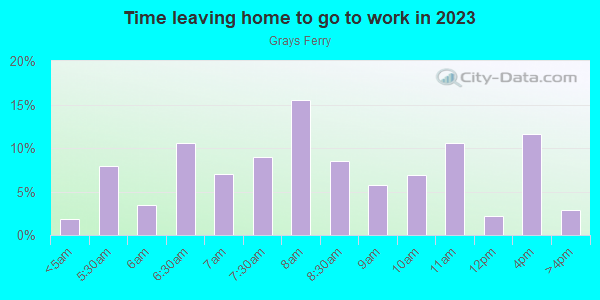 Time Leaving Home for Work in Grays Ferry in Philadelphia neighborhood in PA