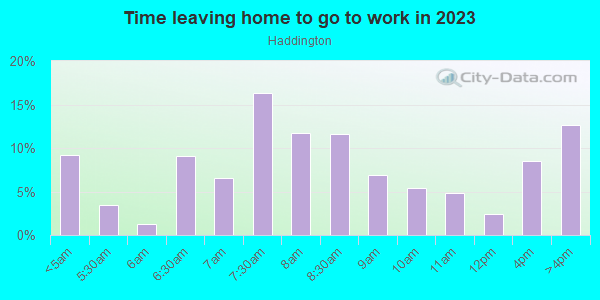 Time Leaving Home for Work in Haddington in Philadelphia neighborhood in PA