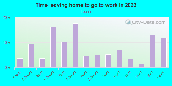Time Leaving Home for Work in Logan in Philadelphia neighborhood in PA
