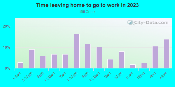 Time Leaving Home for Work in Mill Creek in Philadelphia neighborhood in PA