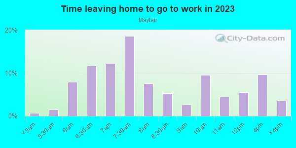 Time Leaving Home for Work in Mayfair in Philadelphia neighborhood in PA
