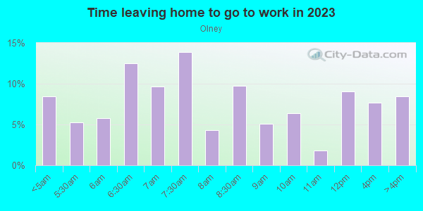 Time Leaving Home for Work in Olney in Philadelphia neighborhood in PA