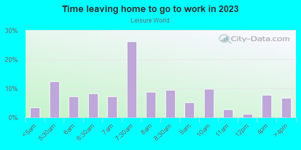 Time Leaving Home for Work in Leisure World in Seal Beach neighborhood in CA