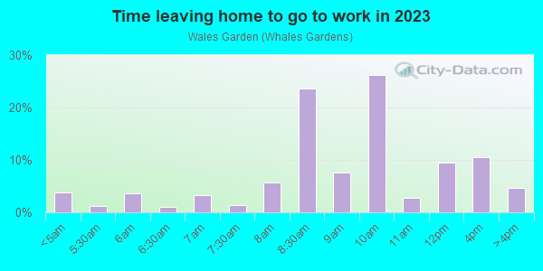 Time Leaving Home for Work in Wales Garden in Columbia neighborhood in SC
