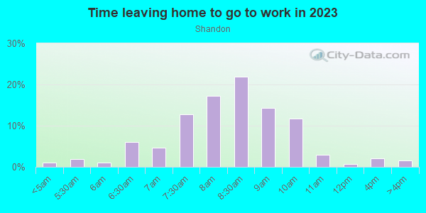 Time Leaving Home for Work in Shandon in Columbia neighborhood in SC