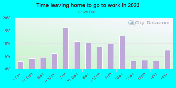 Time Leaving Home for Work in Seven Oaks in Columbia neighborhood in SC