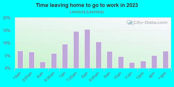 Time Leaving Home for Work in Leesburg in Columbia neighborhood in SC