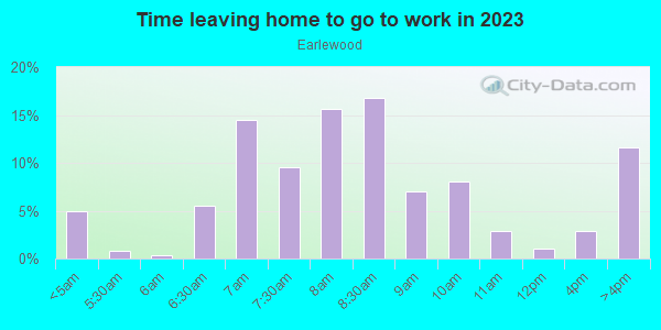 Time Leaving Home for Work in Earlewood in Columbia neighborhood in SC