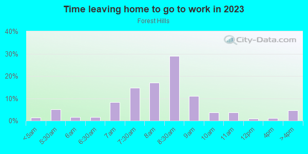 Time Leaving Home for Work in Forest Hills in Columbia neighborhood in SC