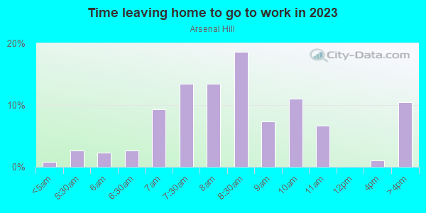 Time Leaving Home for Work in Arsenal Hill in Columbia neighborhood in SC