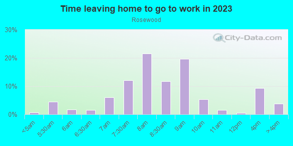 Time Leaving Home for Work in Rosewood in Columbia neighborhood in SC