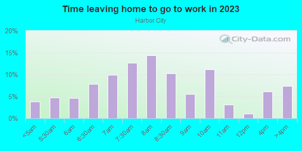 Time Leaving Home for Work in Harbor City in Harbor City neighborhood in CA