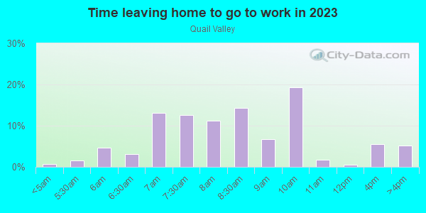 Time Leaving Home for Work in Quail Valley in Columbia neighborhood in SC