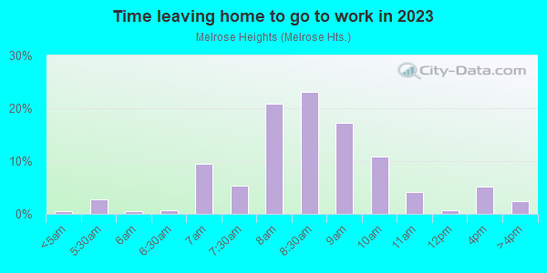 Time Leaving Home for Work in Melrose Heights in Columbia neighborhood in SC