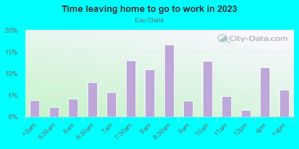 Time Leaving Home for Work in Eau Claire in Columbia neighborhood in SC