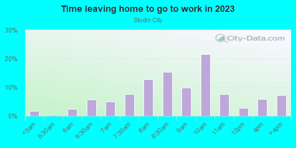 Time Leaving Home for Work in Studio City in Studio City neighborhood in CA