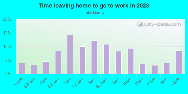 Time Leaving Home for Work in Lake Murray in Columbia neighborhood in SC