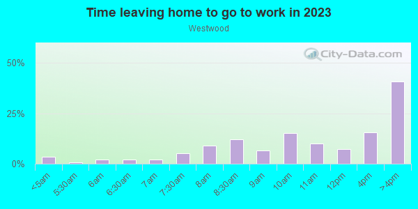 Time Leaving Home for Work in Westwood in Los Angeles neighborhood in CA