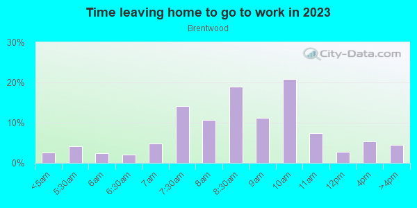 Time Leaving Home for Work in Brentwood in Los Angeles neighborhood in CA