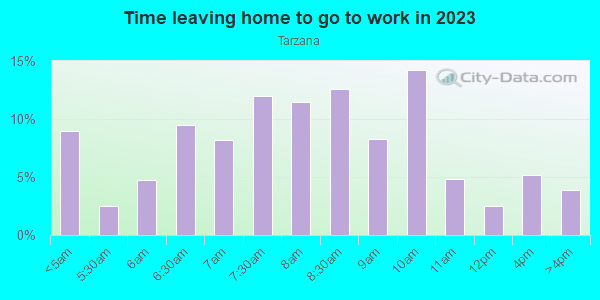Time Leaving Home for Work in Tarzana in Tarzana neighborhood in CA