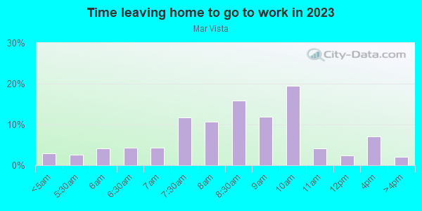 Time Leaving Home for Work in Mar Vista in Los Angeles neighborhood in CA
