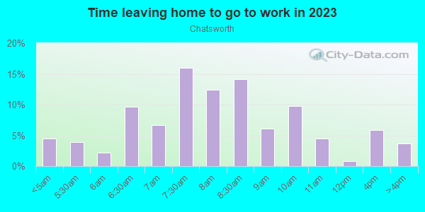 Time Leaving Home for Work in Chatsworth in Chatsworth neighborhood in CA