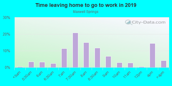 Time Leaving Home for Work in Maxwell Springs in Greenwood neighborhood in SC
