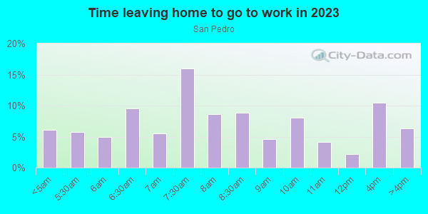 Time Leaving Home for Work in San Pedro in San Pedro neighborhood in CA