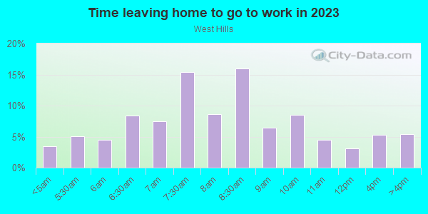 Time Leaving Home for Work in West Hills in Canoga Park neighborhood in CA