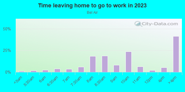 Time Leaving Home for Work in Bel Air in Los Angeles neighborhood in CA