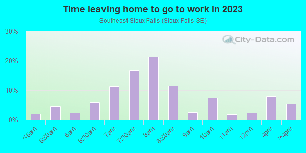 Time Leaving Home for Work in Southeast Sioux Falls in Sioux Falls neighborhood in SD