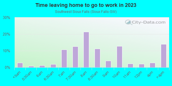 Time Leaving Home for Work in Southwest Sioux Falls in Sioux Falls neighborhood in SD