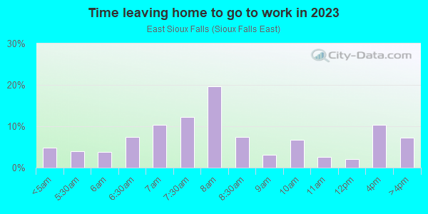 Time Leaving Home for Work in East Sioux Falls in Sioux Falls neighborhood in SD