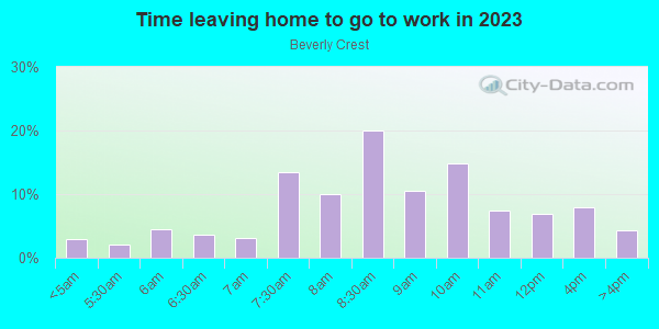 Time Leaving Home for Work in Beverly Crest in Beverly Hills neighborhood in CA