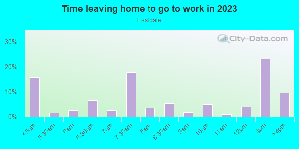 Time Leaving Home for Work in Eastdale in Chattanooga neighborhood in TN
