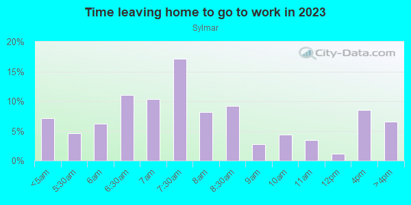 Time Leaving Home for Work in Sylmar in Sylmar neighborhood in CA