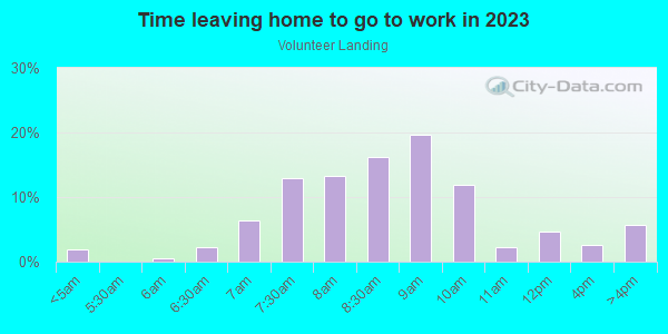 Time Leaving Home for Work in Volunteer Landing in Knoxville neighborhood in TN