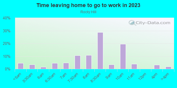 Time Leaving Home for Work in Rocky Hill in Knoxville neighborhood in TN