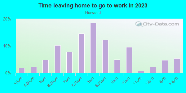 Time Leaving Home for Work in Norwood in Knoxville neighborhood in TN