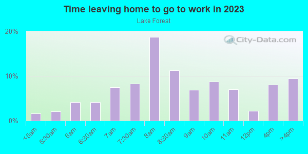 Time Leaving Home for Work in Lake Forest in Knoxville neighborhood in TN